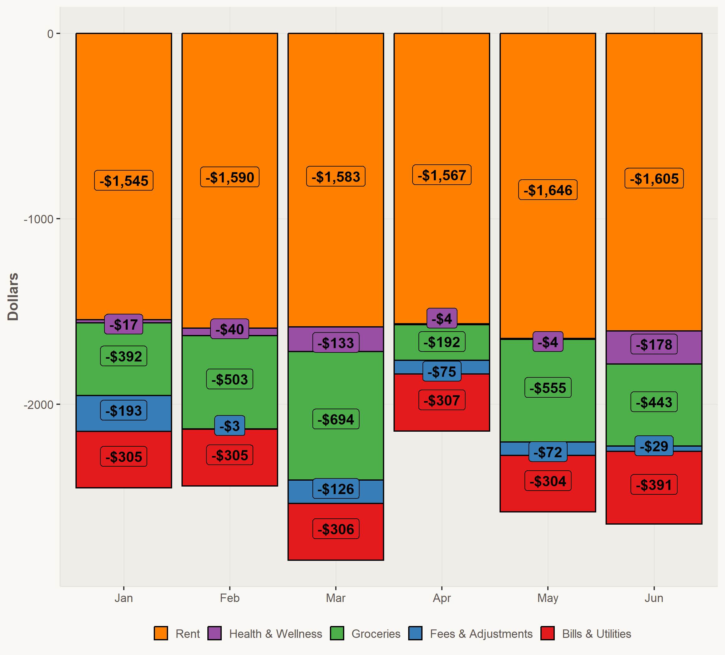 Essential Spending Chart